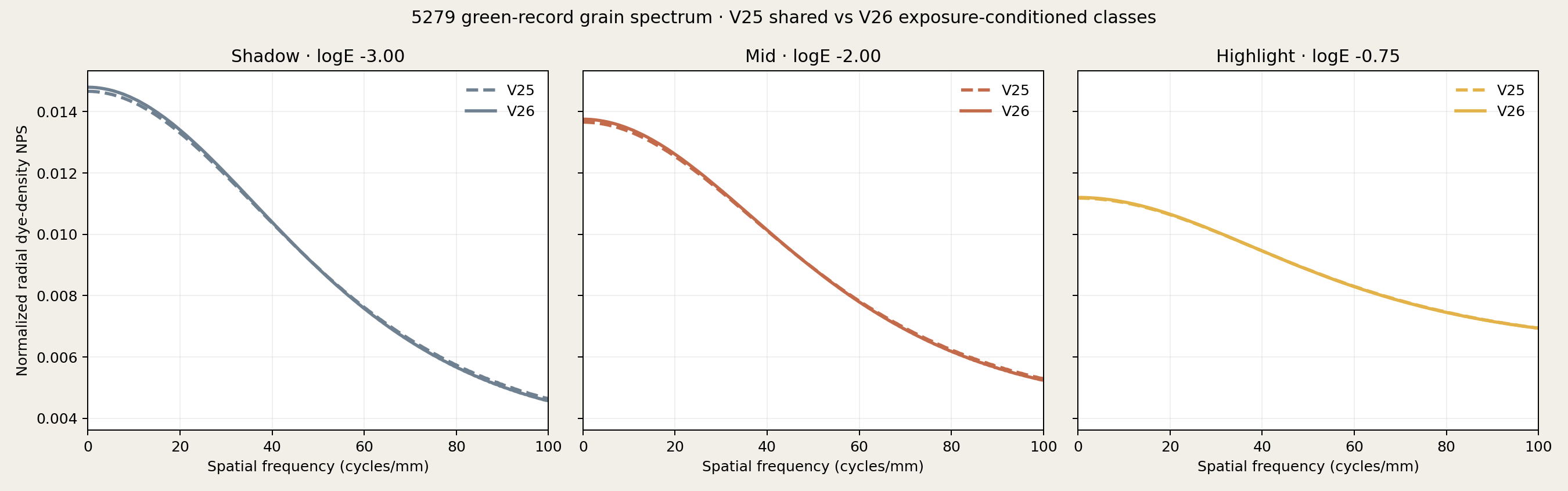 V25 and V26 normalized radial grain spectra