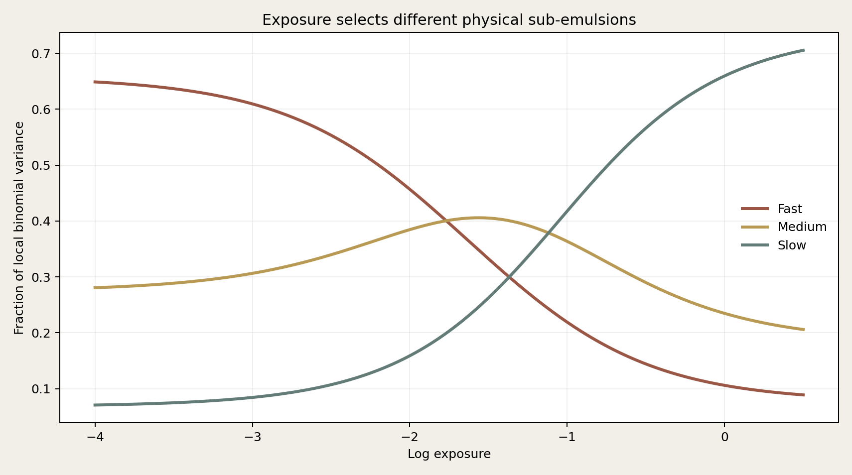 Fast medium and slow variance contribution over exposure