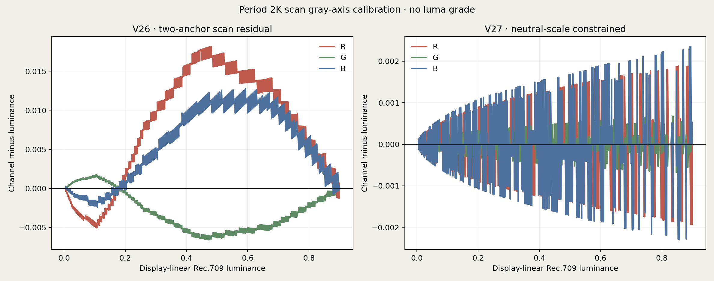 V26 and V27 period scan neutral-axis residual